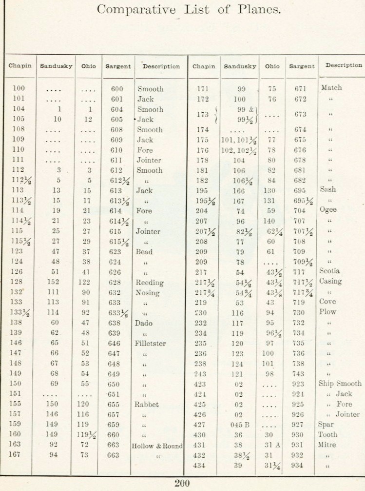 Sargent Comparative List of Planes